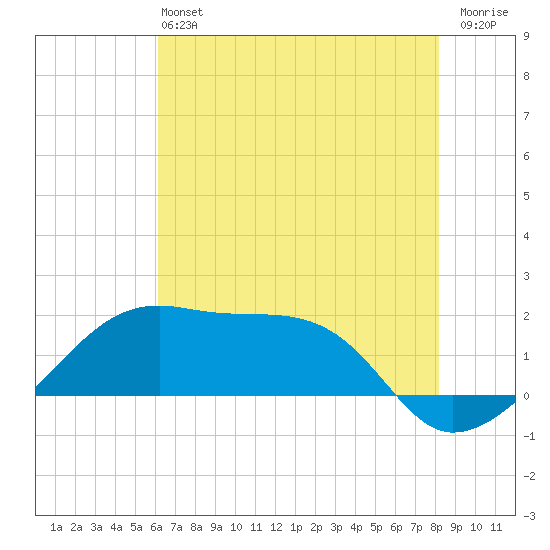 Lighthouse Point tide chart for Saturday, June 22, 2024