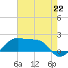 Lighthouse Point tide chart for Saturday, June 22, 2024