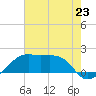 Lighthouse Point tide chart for Sunday, June 23, 2024