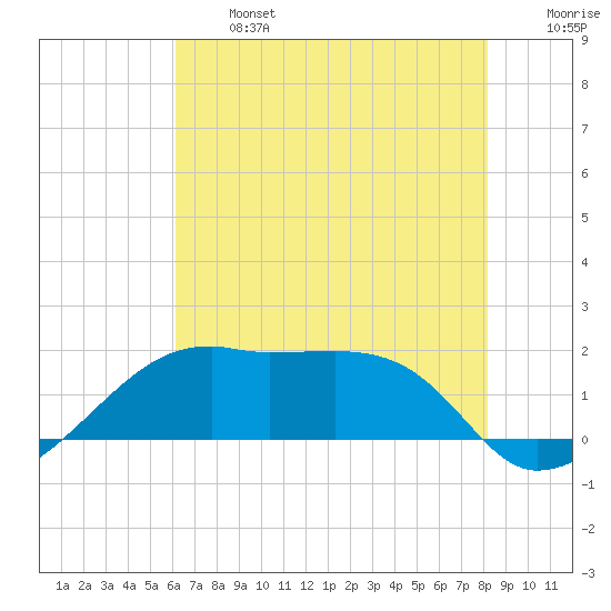 Lighthouse Point tide chart for Monday, June 24, 2024