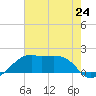 Lighthouse Point tide chart for Monday, June 24, 2024