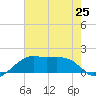 Lighthouse Point tide chart for Tuesday, June 25, 2024