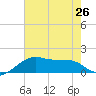 Lighthouse Point tide chart for Wednesday, June 26, 2024
