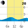 Lighthouse Point tide chart for Friday, June 28, 2024
