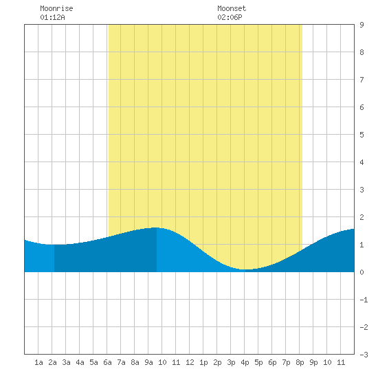 Lighthouse Point tide chart for Saturday, June 29, 2024