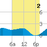 Lighthouse Point tide chart for Sunday, June 2, 2024