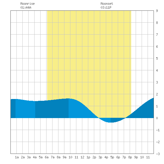Lighthouse Point tide chart for Sunday, June 30, 2024