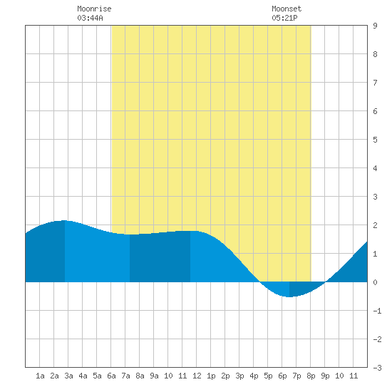 Lighthouse Point tide chart for Monday, June 3, 2024