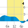 Lighthouse Point tide chart for Tuesday, June 4, 2024