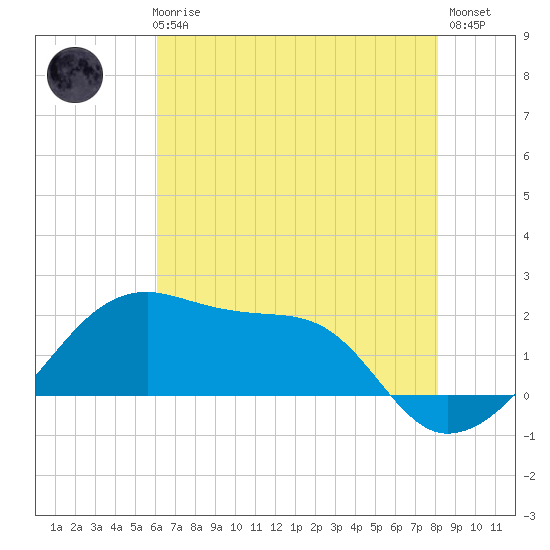 Lighthouse Point tide chart for Thursday, June 6, 2024