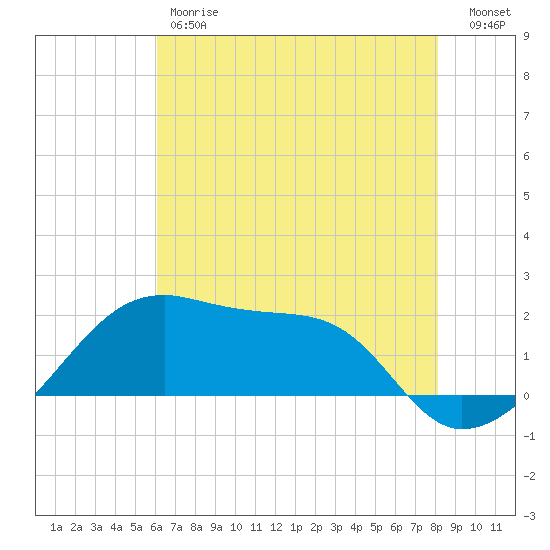 Lighthouse Point tide chart for Friday, June 7, 2024