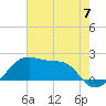 Lighthouse Point tide chart for Friday, June 7, 2024