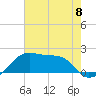 Lighthouse Point tide chart for Saturday, June 8, 2024