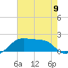 Lighthouse Point tide chart for Sunday, June 9, 2024