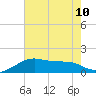 Lighthouse Point tide chart for Wednesday, July 10, 2024