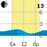 Lighthouse Point tide chart for Saturday, July 13, 2024