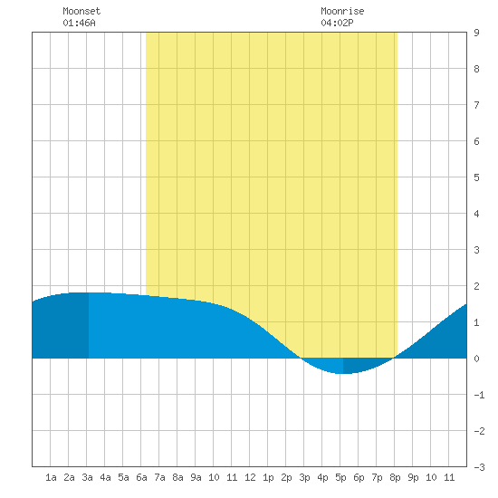 Lighthouse Point tide chart for Tuesday, July 16, 2024