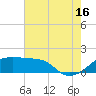 Lighthouse Point tide chart for Tuesday, July 16, 2024