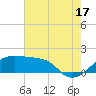 Lighthouse Point tide chart for Wednesday, July 17, 2024