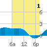 Lighthouse Point tide chart for Monday, July 1, 2024