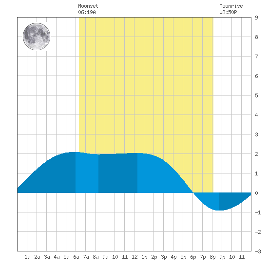 Lighthouse Point tide chart for Sunday, July 21, 2024