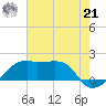 Lighthouse Point tide chart for Sunday, July 21, 2024