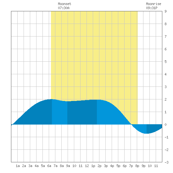 Lighthouse Point tide chart for Monday, July 22, 2024