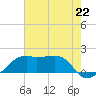 Lighthouse Point tide chart for Monday, July 22, 2024