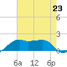 Lighthouse Point tide chart for Tuesday, July 23, 2024
