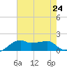 Lighthouse Point tide chart for Wednesday, July 24, 2024