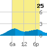 Lighthouse Point tide chart for Thursday, July 25, 2024