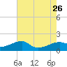 Lighthouse Point tide chart for Friday, July 26, 2024