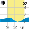 Lighthouse Point tide chart for Saturday, July 27, 2024
