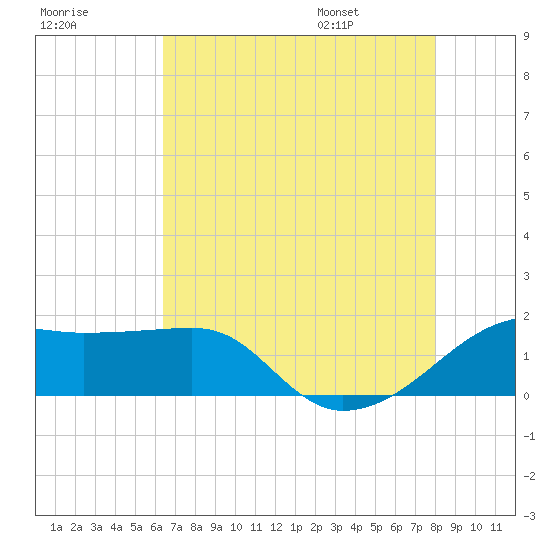 Lighthouse Point tide chart for Sunday, July 28, 2024