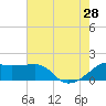 Lighthouse Point tide chart for Sunday, July 28, 2024