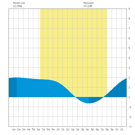 Lighthouse Point tide chart for Monday, July 29, 2024