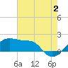 Lighthouse Point tide chart for Tuesday, July 2, 2024