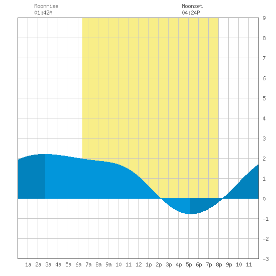 Lighthouse Point tide chart for Tuesday, July 30, 2024