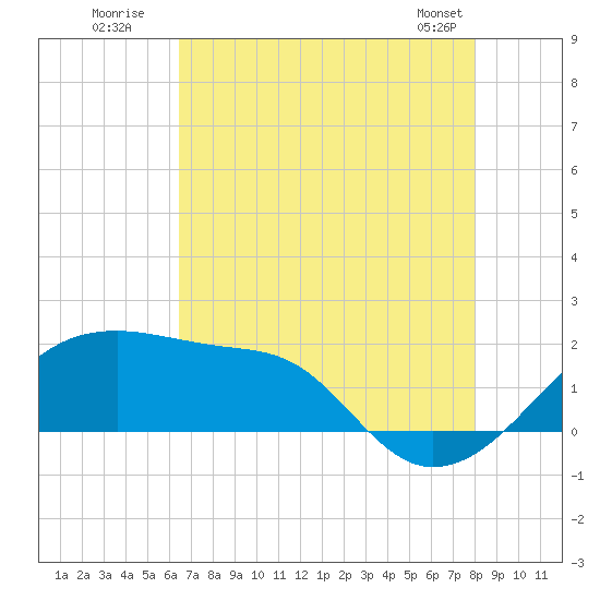 Lighthouse Point tide chart for Wednesday, July 31, 2024