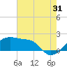 Lighthouse Point tide chart for Wednesday, July 31, 2024