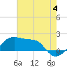 Lighthouse Point tide chart for Thursday, July 4, 2024