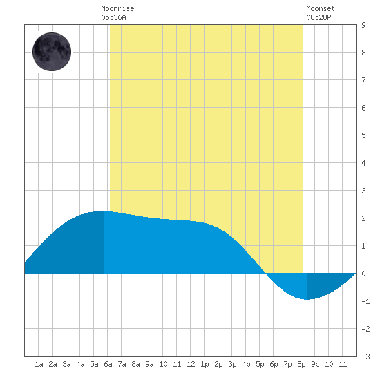 Lighthouse Point tide chart for Friday, July 5, 2024