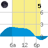 Lighthouse Point tide chart for Friday, July 5, 2024