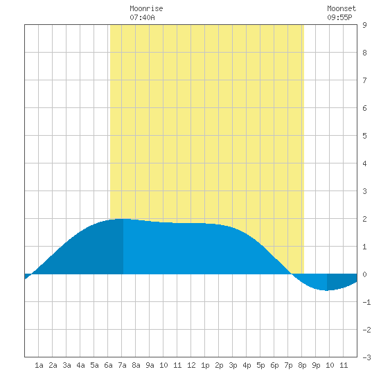 Lighthouse Point tide chart for Sunday, July 7, 2024