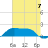 Lighthouse Point tide chart for Sunday, July 7, 2024