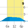 Lighthouse Point tide chart for Tuesday, July 9, 2024