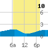 Lighthouse Point tide chart for Saturday, August 10, 2024