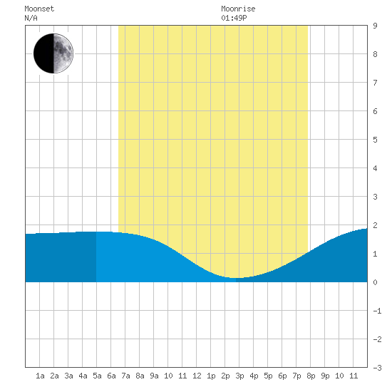 Lighthouse Point tide chart for Monday, August 12, 2024