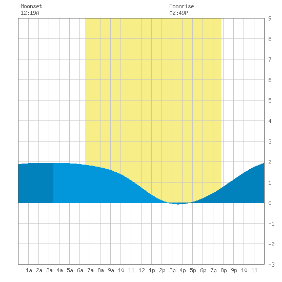 Lighthouse Point tide chart for Tuesday, August 13, 2024