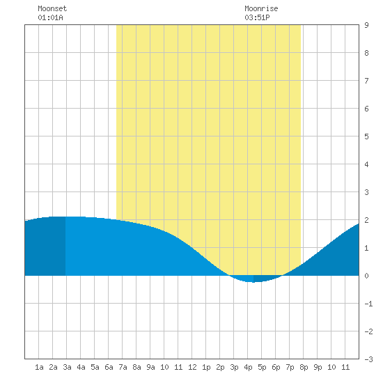 Lighthouse Point tide chart for Wednesday, August 14, 2024